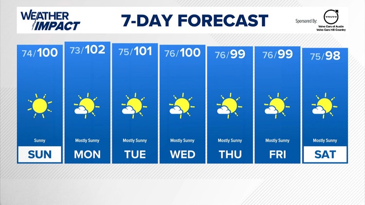 Forecast: Hotter temperatures in store to kick off new week